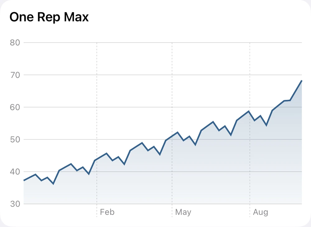 Chest Press estimated One Rep Max chart across nearly a year of training, with a recent rise as loads increase.