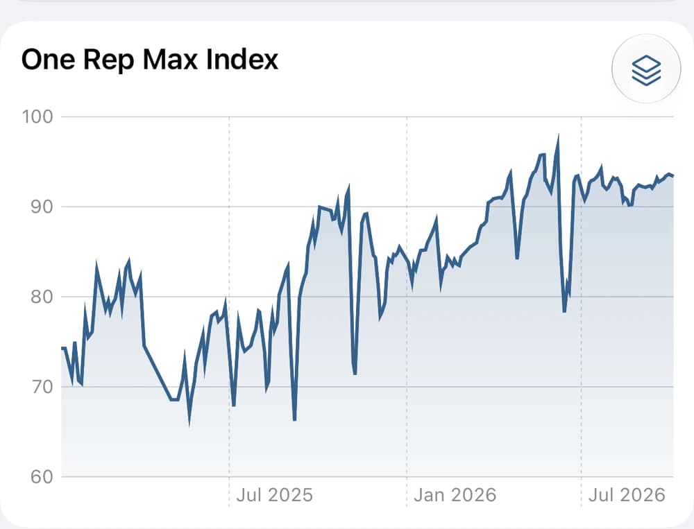 One Rep Max Index chart over a longer dated training history, with a relative scale and fluctuations across sessions.