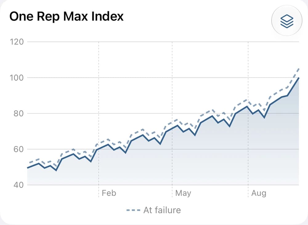 One Rep Max Index with a solid logged-performance line and a higher dashed At failure line estimated from recorded RIR.
