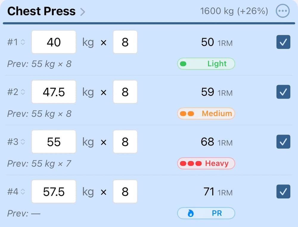 Four completed Chest Press sets at eight reps: 40 kg Light, 47.5 kg Medium, 55 kg Heavy, and 57.5 kg PR.