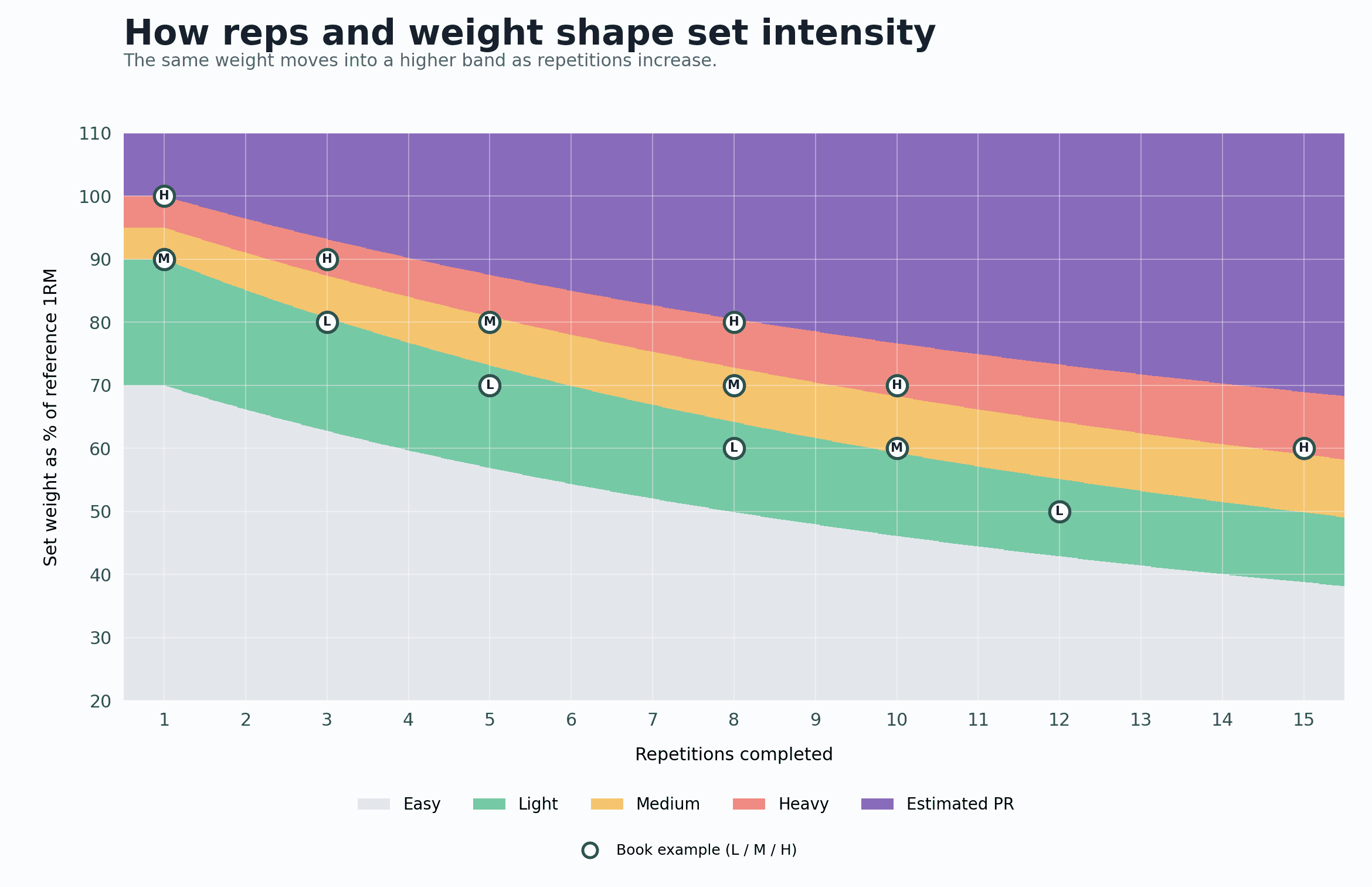 Set intensity chart relating reps and percentage of reference 1RM to Light, Medium and Heavy bands; source-book example points are marked L, M and H.